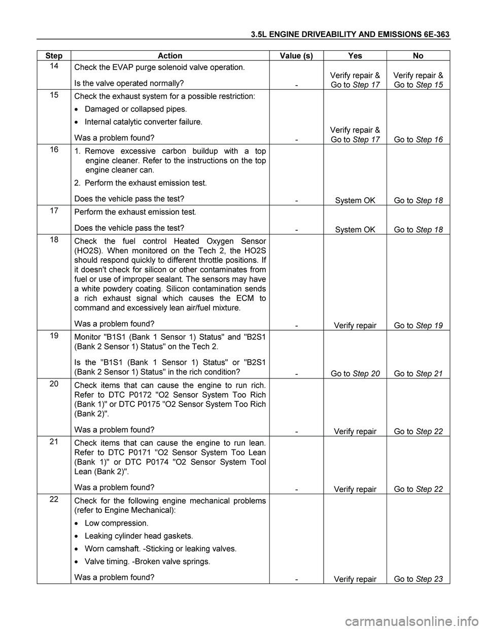 ISUZU TF SERIES 2004 Workshop Manual 3.5L ENGINE DRIVEABILITY AND EMISSIONS 6E-363
Step Action Value (s) Yes No
14
Check the EVAP purge solenoid valve operation.
Is the valve operated normally?
- Verify repair &
Go to Step 1 ISUZU TF SERIES 2004 Workshop Manual 3.5L ENGINE DRIVEABILITY AND EMISSIONS 6E-363
Step Action Value (s) Yes No
14
Check the EVAP purge solenoid valve operation.
Is the valve operated normally?
- Verify repair &
Go to Step 1