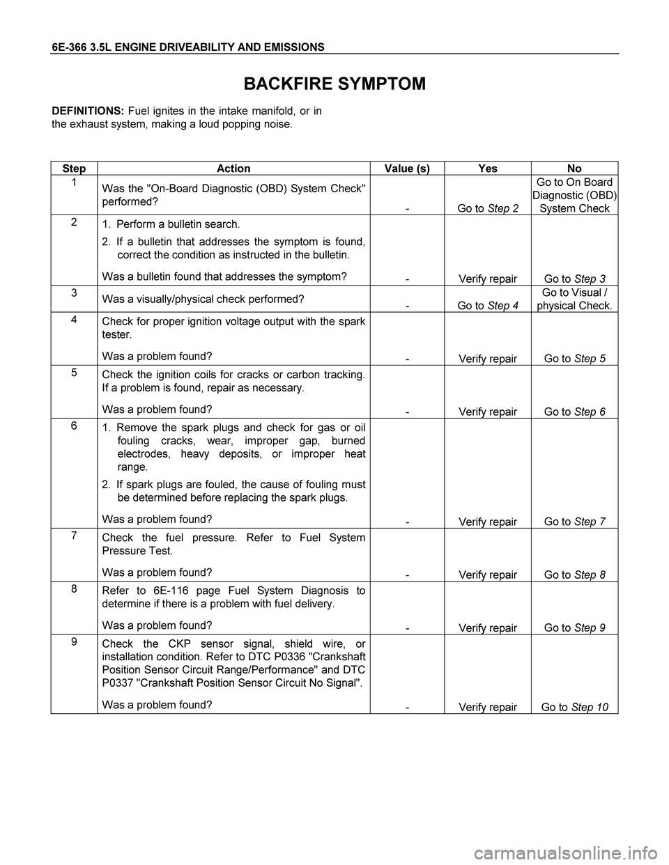 ISUZU TF SERIES 2004 Workshop Manual 6E-366 3.5L ENGINE DRIVEABILITY AND EMISSIONS
BACKFIRE SYMPTOM
DEFINITIONS: Fuel ignites in the intake manifold, or in
the exhaust system, making a loud popping noise.
Step Action Value ( ISUZU TF SERIES 2004 Workshop Manual 6E-366 3.5L ENGINE DRIVEABILITY AND EMISSIONS
BACKFIRE SYMPTOM
DEFINITIONS: Fuel ignites in the intake manifold, or in
the exhaust system, making a loud popping noise.
Step Action Value (