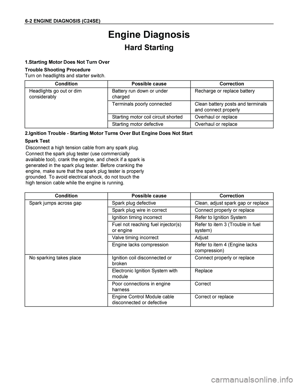 ISUZU TF SERIES 2004  Workshop Manual 6-2 ENGINE DIAGNOSIS (C24SE) 
Engine Diagnosis 
Hard Starting 
1.Starting Motor Does Not Turn Over 
Trouble Shooting Procedure 
Turn on headlights and starter switch. 
Condition Possible cause Correct