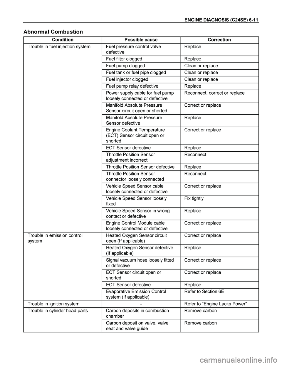 ISUZU TF SERIES 2004 Workshop Manual ENGINE DIAGNOSIS (C24SE) 6-11
Abnormal Combustion
Condition Possible cause Correction
Trouble in fuel injection system Fuel pressure control valve
defective Replace
Fuel filter clogged Replac ISUZU TF SERIES 2004 Workshop Manual ENGINE DIAGNOSIS (C24SE) 6-11
Abnormal Combustion
Condition Possible cause Correction
Trouble in fuel injection system Fuel pressure control valve
defective Replace
Fuel filter clogged Replac