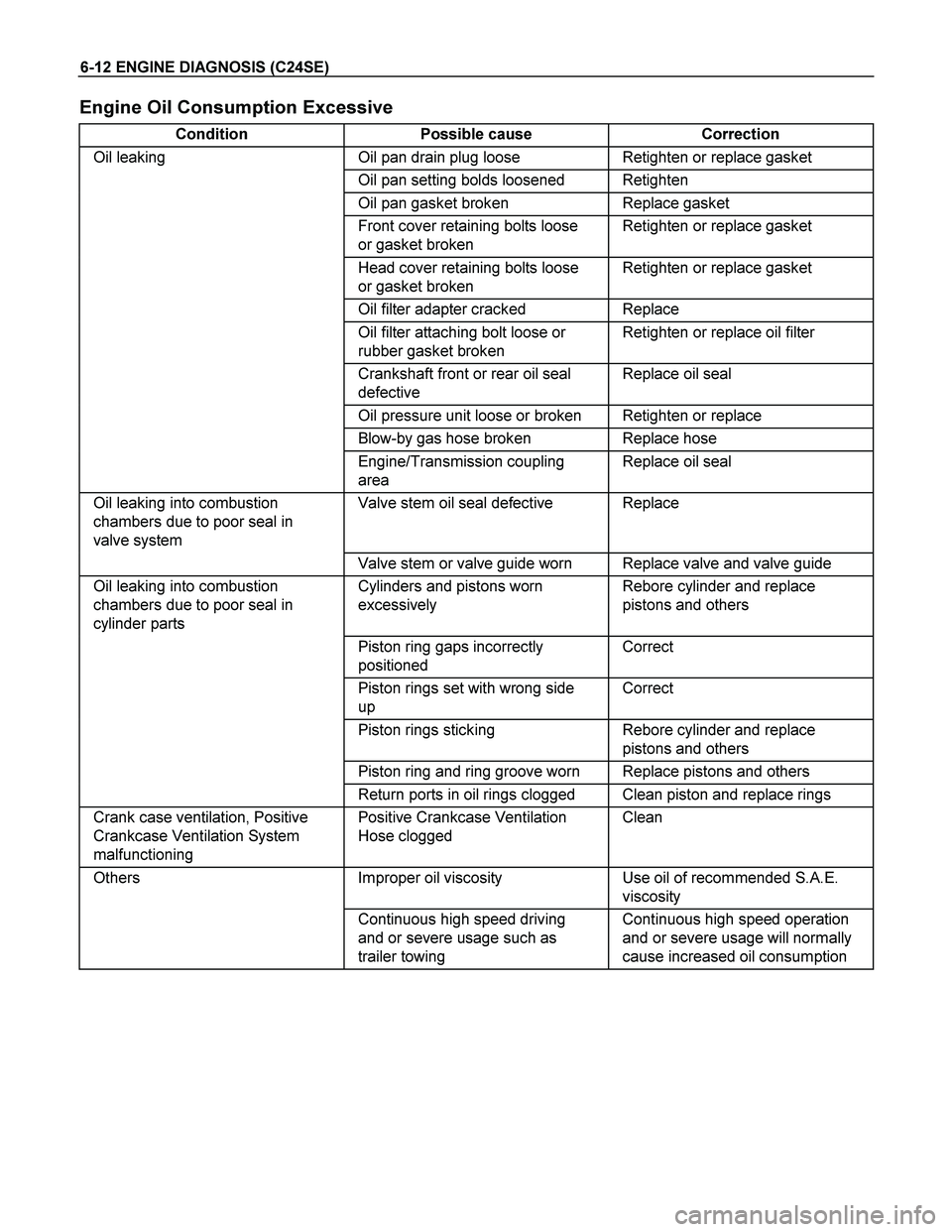ISUZU TF SERIES 2004 Workshop Manual 6-12 ENGINE DIAGNOSIS (C24SE)
Engine Oil Consumption Excessive
Condition Possible cause Correction
Oil leaking Oil pan drain plug loose Retighten or replace gasket
Oil pan setting bolds loose ISUZU TF SERIES 2004 Workshop Manual 6-12 ENGINE DIAGNOSIS (C24SE)
Engine Oil Consumption Excessive
Condition Possible cause Correction
Oil leaking Oil pan drain plug loose Retighten or replace gasket
Oil pan setting bolds loose