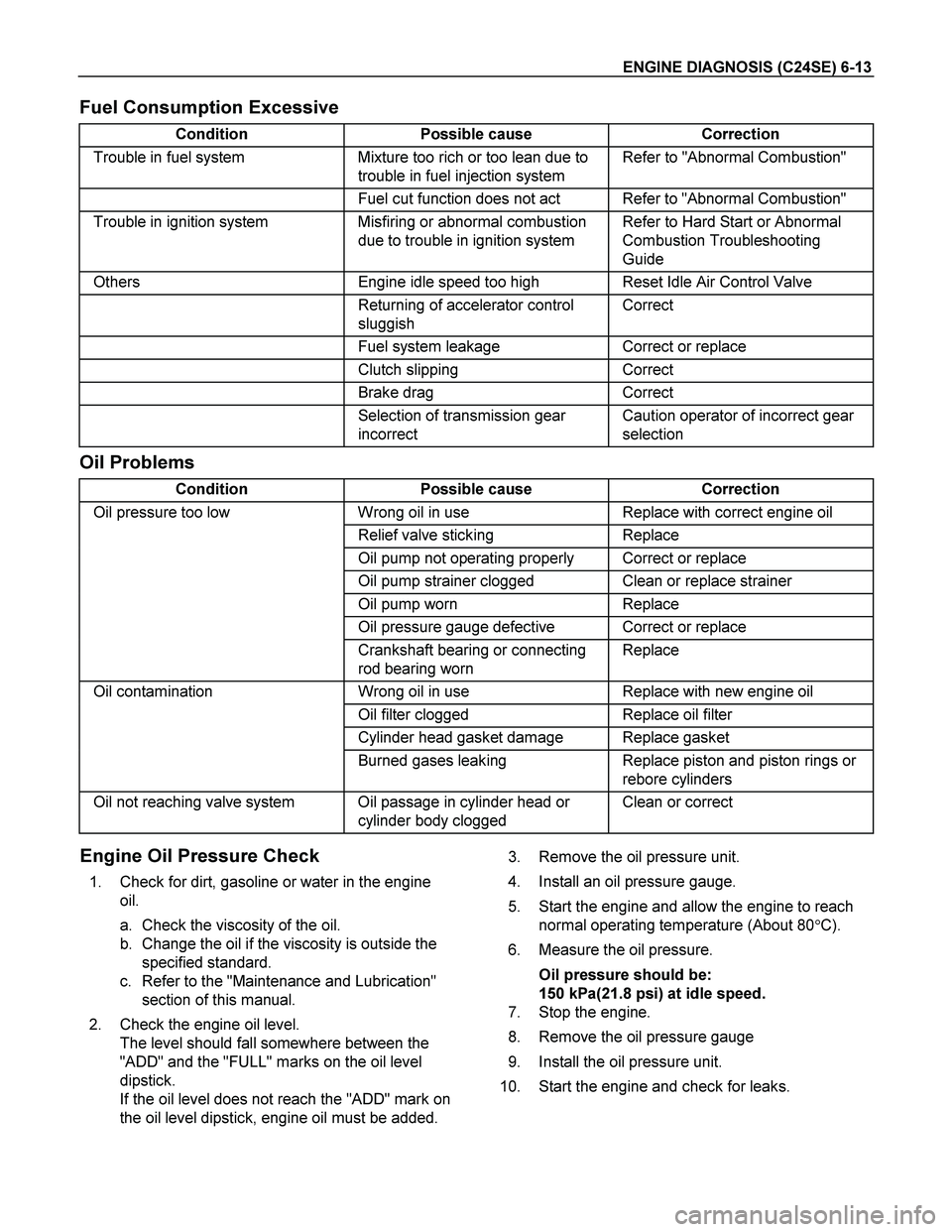 ISUZU TF SERIES 2004 Workshop Manual ENGINE DIAGNOSIS (C24SE) 6-13
Fuel Consumption Excessive
Condition Possible cause Correction
Trouble in fuel system Mixture too rich or too lean due to
trouble in fuel injection system Refer to " ISUZU TF SERIES 2004 Workshop Manual ENGINE DIAGNOSIS (C24SE) 6-13
Fuel Consumption Excessive
Condition Possible cause Correction
Trouble in fuel system Mixture too rich or too lean due to
trouble in fuel injection system Refer to "