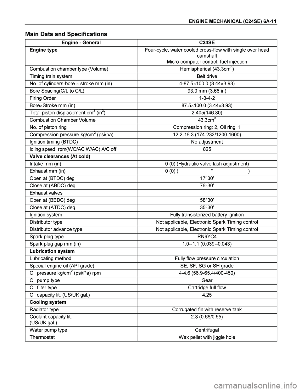 ISUZU TF SERIES 2004  Workshop Manual ENGINE MECHANICAL (C24SE) 6A-11 
Main Data and Specifications 
Engine - General  C24SE 
Engine type Four-cycle, water cooled cross-flow with single over head 
camshaft  
Micro-computer control, fuel i