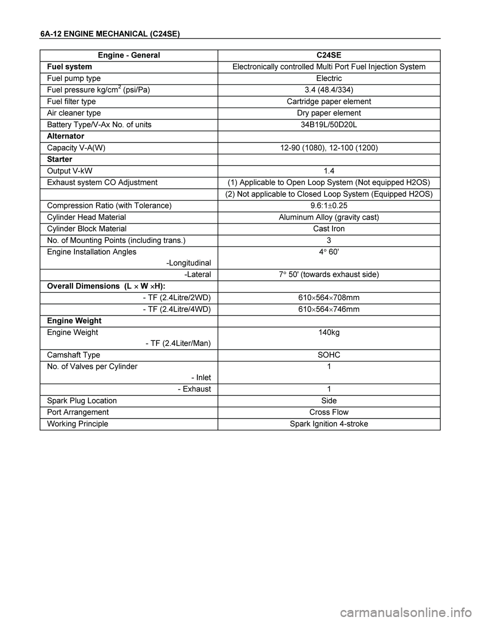 ISUZU TF SERIES 2004 Workshop Manual 6A-12 ENGINE MECHANICAL (C24SE)
Engine - General C24SE
Fuel system Electronically controlled Multi Port Fuel Injection System
Fuel pump type Electric
Fuel pressure kg/cm2 (psi/Pa) 3.4 (48.4/334 ISUZU TF SERIES 2004 Workshop Manual 6A-12 ENGINE MECHANICAL (C24SE)
Engine - General C24SE
Fuel system Electronically controlled Multi Port Fuel Injection System
Fuel pump type Electric
Fuel pressure kg/cm2 (psi/Pa) 3.4 (48.4/334