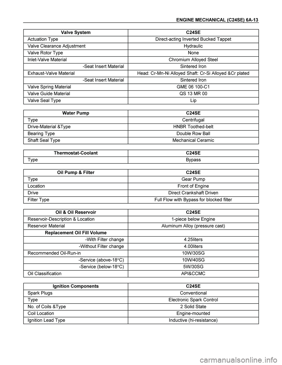 ISUZU TF SERIES 2004  Workshop Manual ENGINE MECHANICAL (C24SE) 6A-13 
Valve System  C24SE 
Actuation Type  Direct-acting Inverted Bucked Tappet 
Valve Clearance Adjustment  Hydraulic 
Valve Rotor Type  None 
Inlet-Valve Material  Chromiu