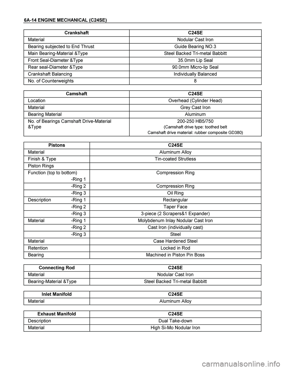 ISUZU TF SERIES 2004 Workshop Manual 6A-14 ENGINE MECHANICAL (C24SE)
Crankshaft C24SE
Material Nodular Cast Iron
Bearing subjected to End Thrust Guide Bearing NO.3
Main Bearing-Material &Type Steel Backed Tri-metal Babbitt
Front ISUZU TF SERIES 2004 Workshop Manual 6A-14 ENGINE MECHANICAL (C24SE)
Crankshaft C24SE
Material Nodular Cast Iron
Bearing subjected to End Thrust Guide Bearing NO.3
Main Bearing-Material &Type Steel Backed Tri-metal Babbitt
Front