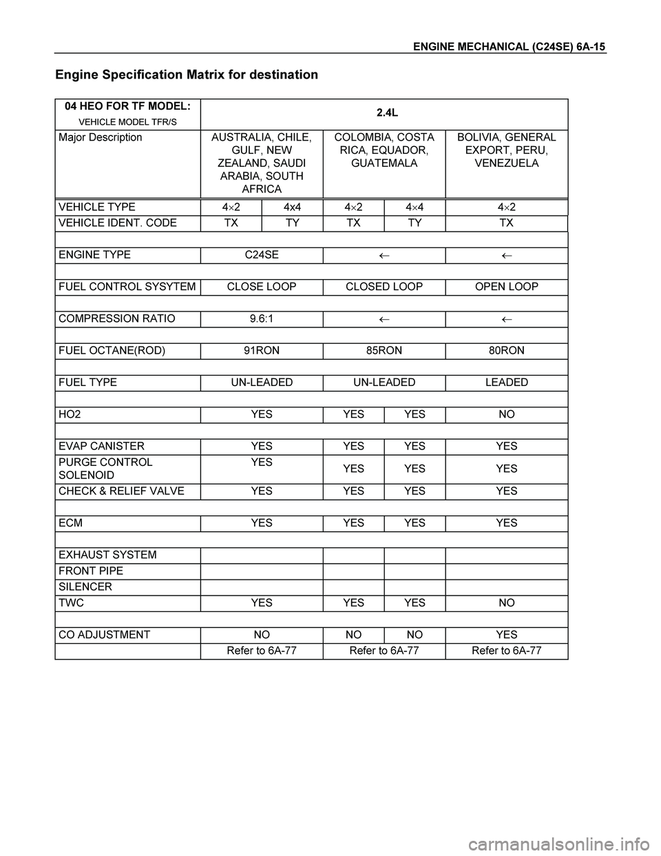 ISUZU TF SERIES 2004  Workshop Manual ENGINE MECHANICAL (C24SE) 6A-15 
Engine Specification Matrix for destination 
 
04 HEO FOR TF MODEL: 
VEHICLE MODEL TFR/S  2.4L 
Major Description  AUSTRALIA, CHILE, 
GULF, NEW 
ZEALAND, SAUDI 
ARABIA