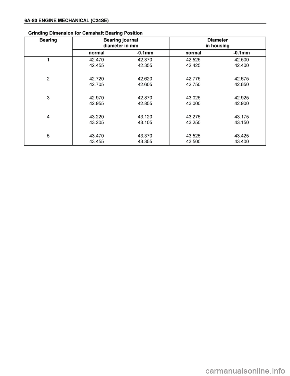 ISUZU TF SERIES 2004  Workshop Manual 6A-80 ENGINE MECHANICAL (C24SE) 
Grinding Dimension for Camshaft Bearing Position 
Bearing Bearing journal 
diameter in mm Diameter 
in housing 
  normal -0.1mm normal -0.1mm 
1 42.470 
42.455 42.370 