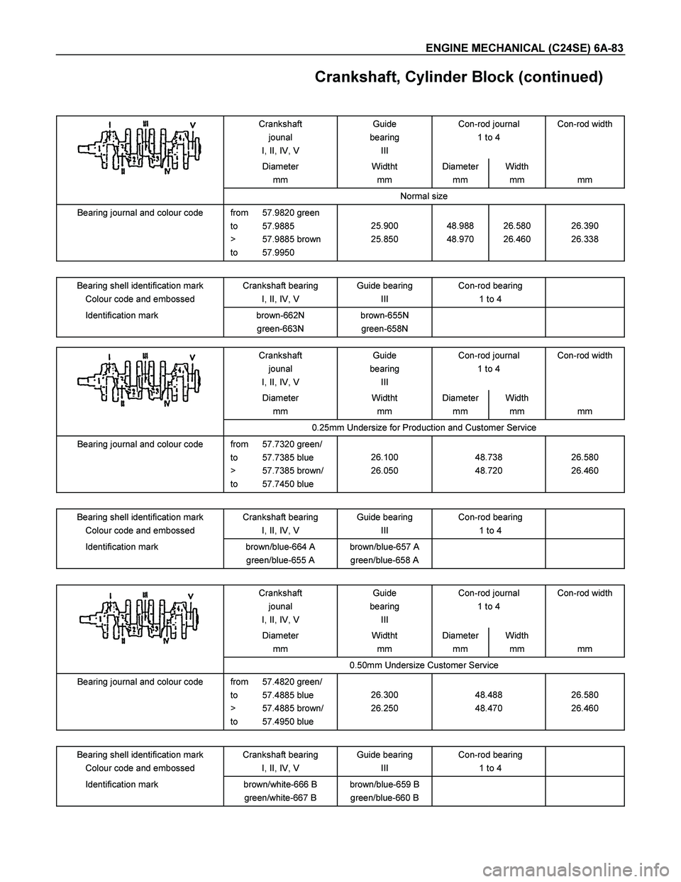 ISUZU TF SERIES 2004  Workshop Manual ENGINE MECHANICAL (C24SE) 6A-83 
  Crankshaft, Cylinder Block (continued) 
 
 Crankshaft 
jounal 
I, II, IV, V Guide 
bearing 
III Con-rod journal 
1 to 4 Con-rod width 
 Diameter 
mm Widtht 
mm Diame