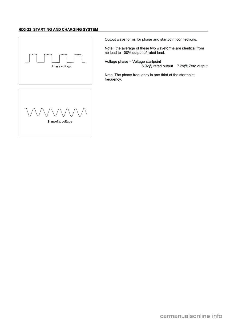 ISUZU TF SERIES 2004  Workshop Manual 6D3-22  STARTING AND CHARGING SYSTEM 
 
  
 
 
 
 Output wave forms for phase and startpoint connections. 
 
Note;  the average of these two waveforms are identical from 
no load to 100% output of rat