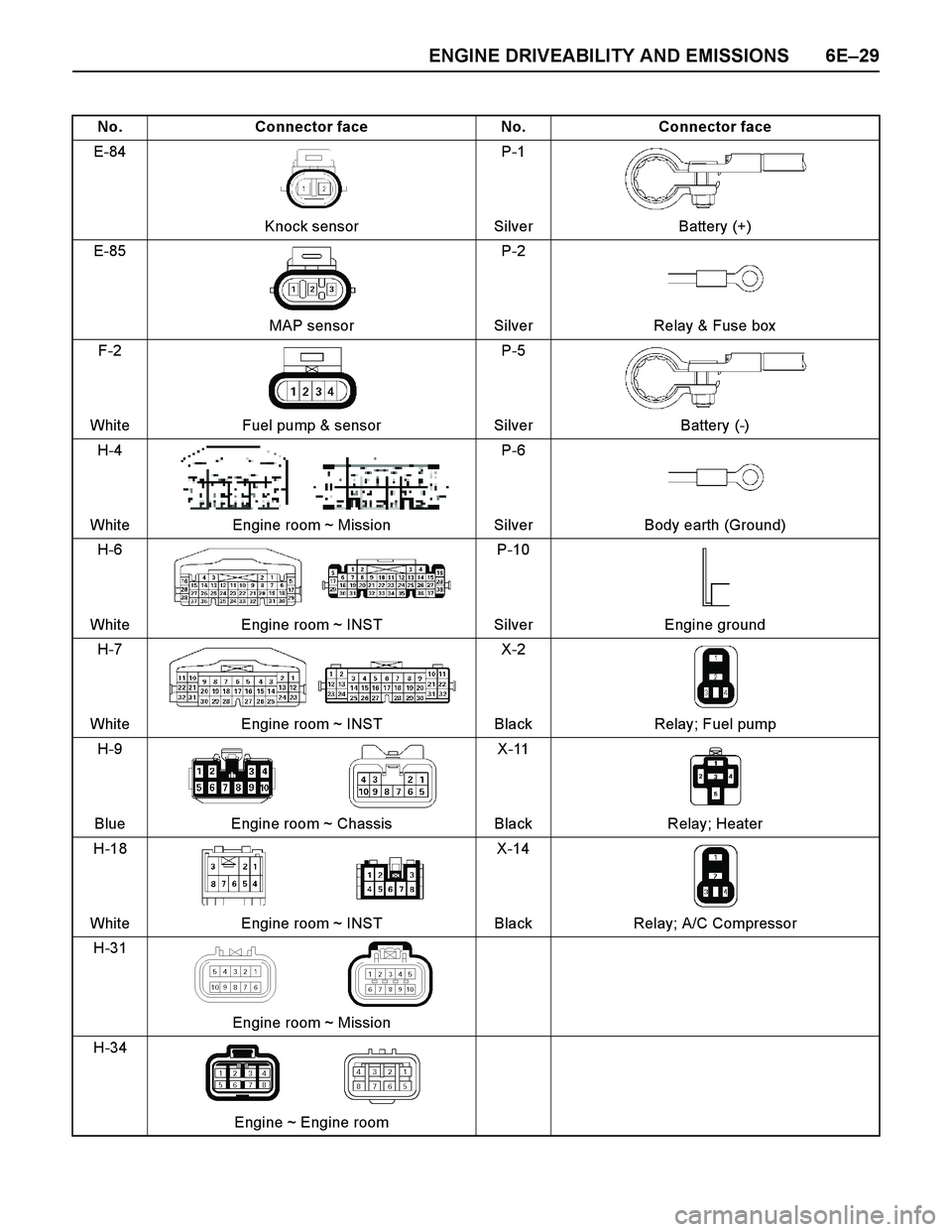 ISUZU TF SERIES 2004  Workshop Manual ENGINE DRIVEABILITY AND EMISSIONS 6E–29
No. Connector face No. Connector face
E-84
Knock sensorP-1
Silver Battery (+)
E-85
MAP sensorP-2
Silver Relay & Fuse box
F-2
White Fuel pump & sensorP-5
Silve