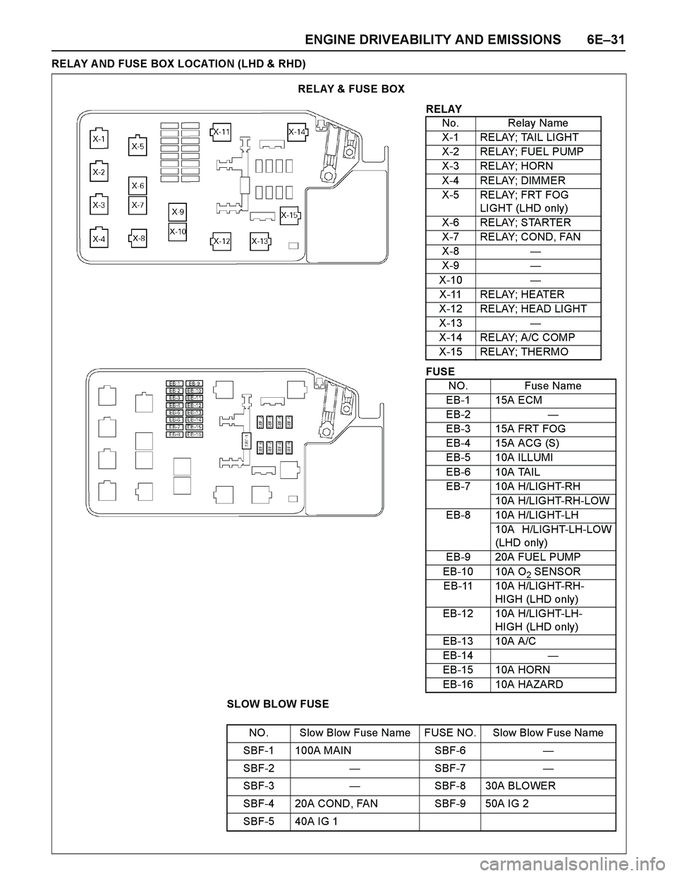 ISUZU TF SERIES 2004  Workshop Manual ENGINE DRIVEABILITY AND EMISSIONS 6E–31
RELAY A ND FUSE BOX LOCATION (LHD & RHD)
RELAY & FUSE BOX
RELAY
No. Relay Name
X-1 RELAY; TAIL LIGHT
X-2 RELAY; FUEL PUMP
X-3 RELAY; HORN
X-4 RELAY; DIMMER
X-
