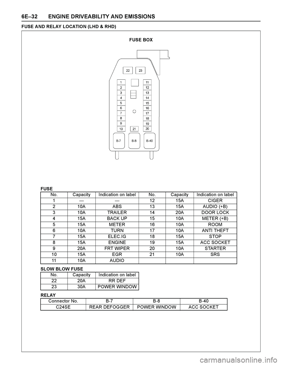 ISUZU TF SERIES 2004  Workshop Manual 6E–32 ENGINE DRIVEABILITY AND EMISSIONS
FUSE A ND RELAY LOCATION (LHD & RHD)
FUSE
SLOW BLOW FUSE
RELAYNo. Capacity Indication on label No. Capacity Indication on label
1——12 15A CIGER
2 10A ABS 