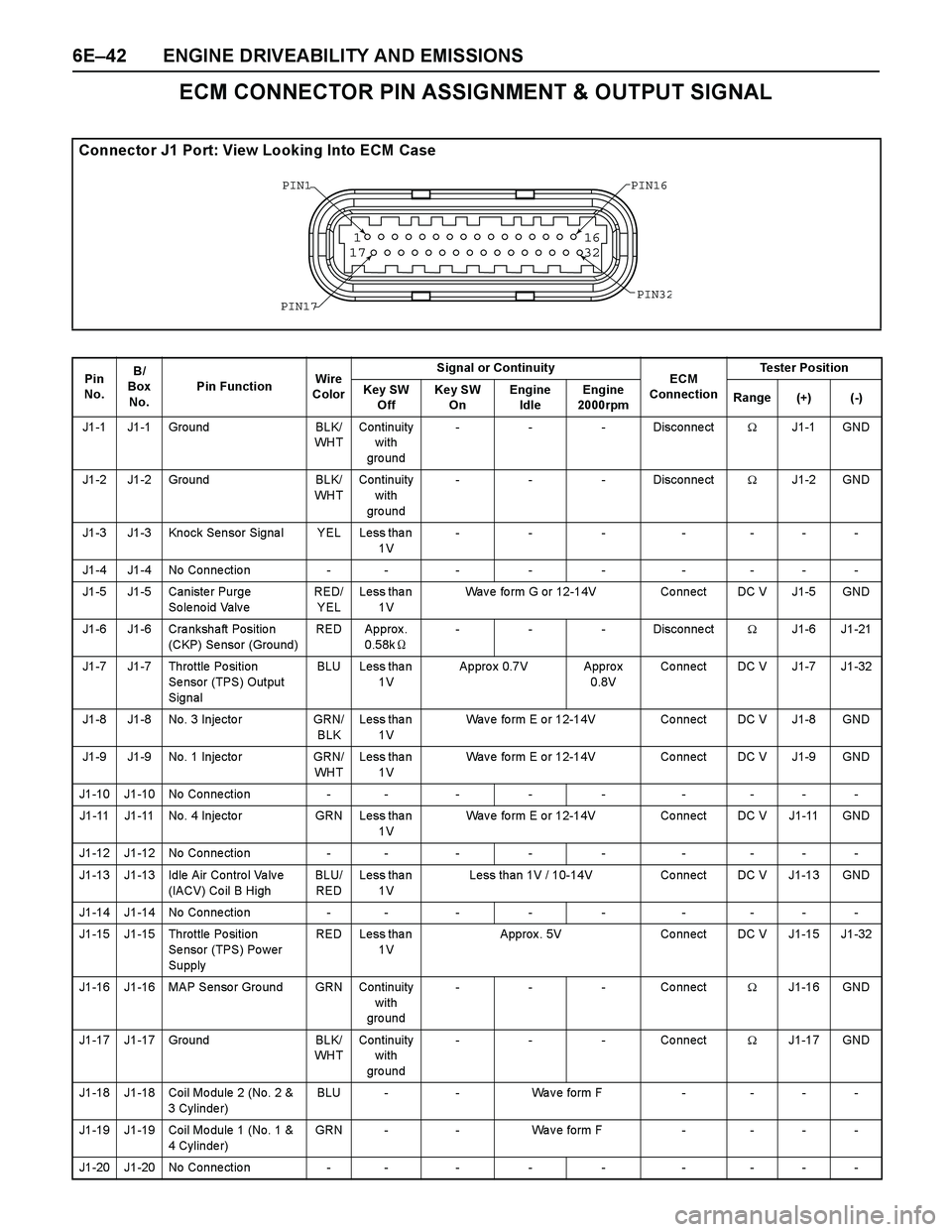 ISUZU TF SERIES 2004 Workshop Manual 6E–42 ENGINE DRIVEABILITY AND EMISSIONS
ECM CONNECTOR PIN ASSIGNMENT & OUTPUT SIGNAL
Connector J1 Port: View Looking Into ECM Case
1
1716
32
PIN16 PIN1
PIN17PIN3
2
Pin
No. B/
Box
No.P in FunctionW ISUZU TF SERIES 2004 Workshop Manual 6E–42 ENGINE DRIVEABILITY AND EMISSIONS
ECM CONNECTOR PIN ASSIGNMENT & OUTPUT SIGNAL
Connector J1 Port: View Looking Into ECM Case
1
1716
32
PIN16 PIN1
PIN17PIN3
2
Pin
No. B/
Box
No.P in FunctionW