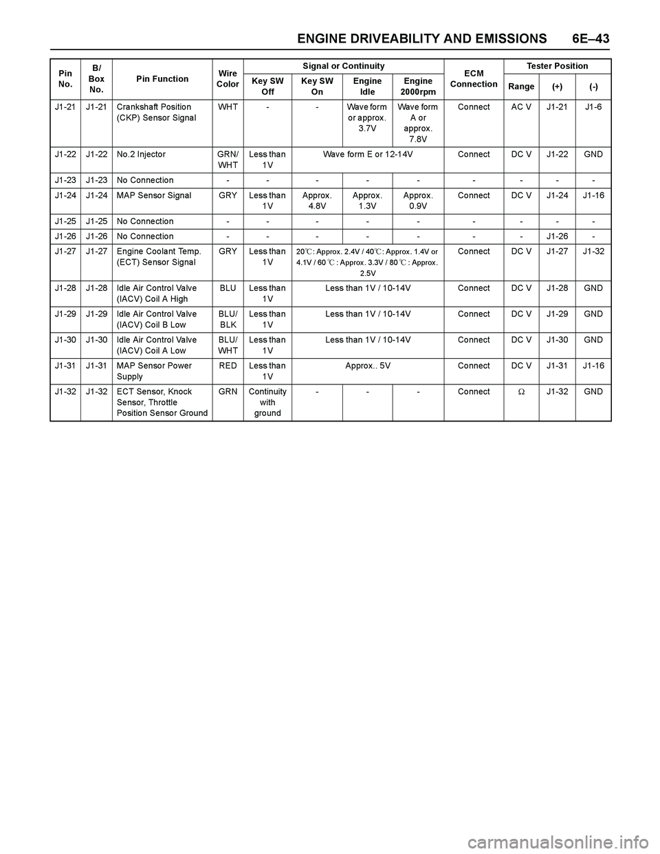 ISUZU TF SERIES 2004 Workshop Manual ENGINE DRIVEABILITY AND EMISSIONS 6E–43
J1-21 J1-21 Crankshaft Position
(CKP) Se nsor Signa lWHT - - Wave form
or approx.
3.7VWa v e f o r m
A o r
approx.
7.8VCo nnect AC V J1-21 J1-6
J1-22 ISUZU TF SERIES 2004 Workshop Manual ENGINE DRIVEABILITY AND EMISSIONS 6E–43
J1-21 J1-21 Crankshaft Position
(CKP) Se nsor Signa lWHT - - Wave form
or approx.
3.7VWa v e f o r m
A o r
approx.
7.8VCo nnect AC V J1-21 J1-6
J1-22