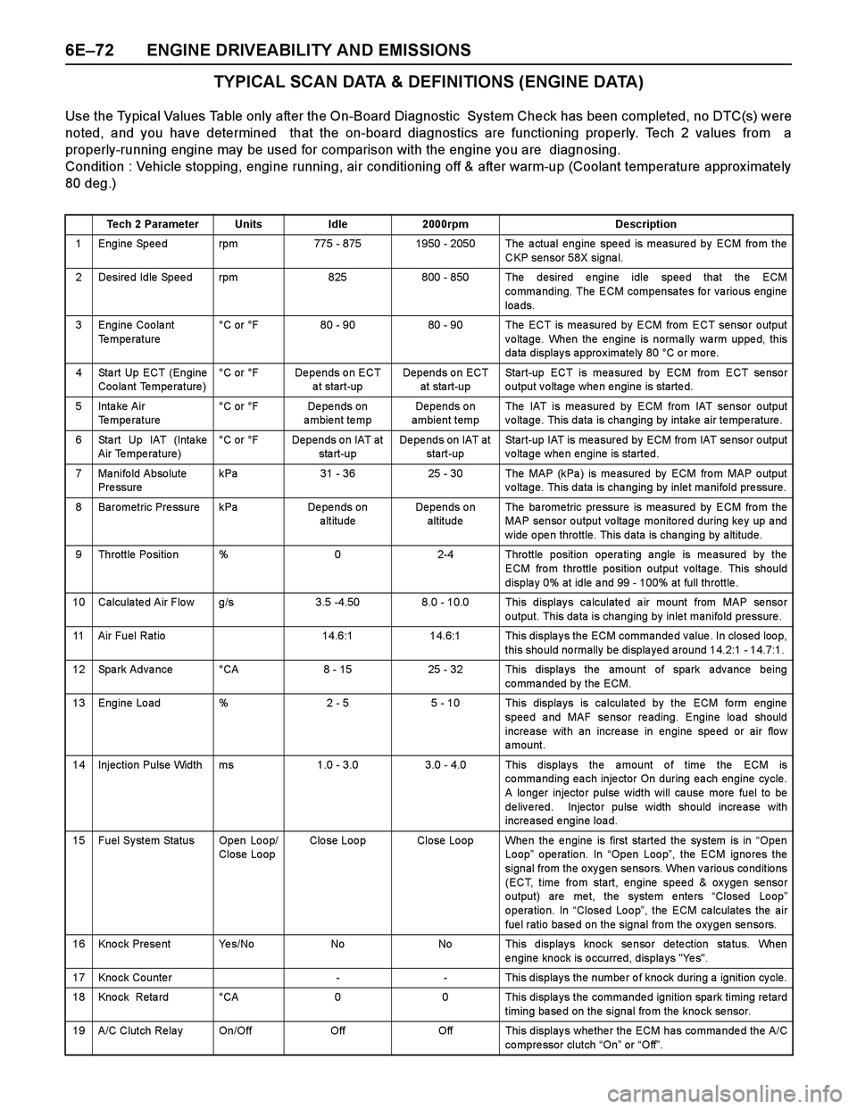 ISUZU TF SERIES 2004  Workshop Manual 6E–72 ENGINE DRIVEABILITY AND EMISSIONS
TYPICAL SCAN DATA & DEFINITIONS (ENGINE DATA)
Use the Typical Values Table only after the On-Board Diagnostic  System Check has been completed, no DTC(s) were