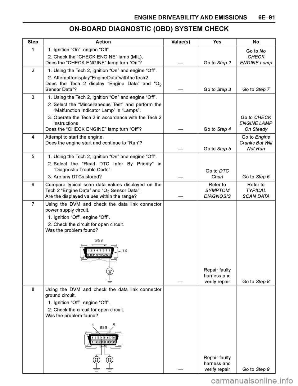 ISUZU TF SERIES 2004 Workshop Manual ENGINE DRIVEABILITY AND EMISSIONS 6E–91
ON-BOARD DIAGNOSTIC (OBD) SYSTEM CHECK
Step Action Value(s) Yes No
1 1. Ignition “On”, engine “Off”.
2. Check the “CHECK ENGINE” lamp (MIL).
Doe ISUZU TF SERIES 2004 Workshop Manual ENGINE DRIVEABILITY AND EMISSIONS 6E–91
ON-BOARD DIAGNOSTIC (OBD) SYSTEM CHECK
Step Action Value(s) Yes No
1 1. Ignition “On”, engine “Off”.
2. Check the “CHECK ENGINE” lamp (MIL).
Doe