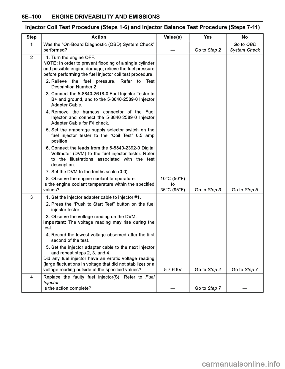 ISUZU TF SERIES 2004  Workshop Manual 6E–100 ENGINE DRIVEABILITY AND EMISSIONS
Injector Coil Test Procedure (Steps 1-6) and Injector Balance Test Procedure (Steps 7-11)
Step Action Value(s) Yes No
1Was the “On-Board Diagnostic (OBD) S