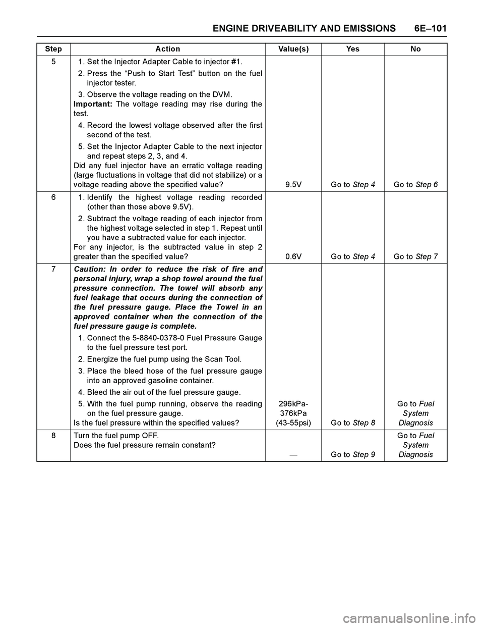 ISUZU TF SERIES 2004  Workshop Manual ENGINE DRIVEABILITY AND EMISSIONS 6E–101
5 1. Set the Injector Adapter Cable to injector #1.
2. Press the “Push to Start Test” button on the fuel
injector tester.
3. Observe the voltage reading 