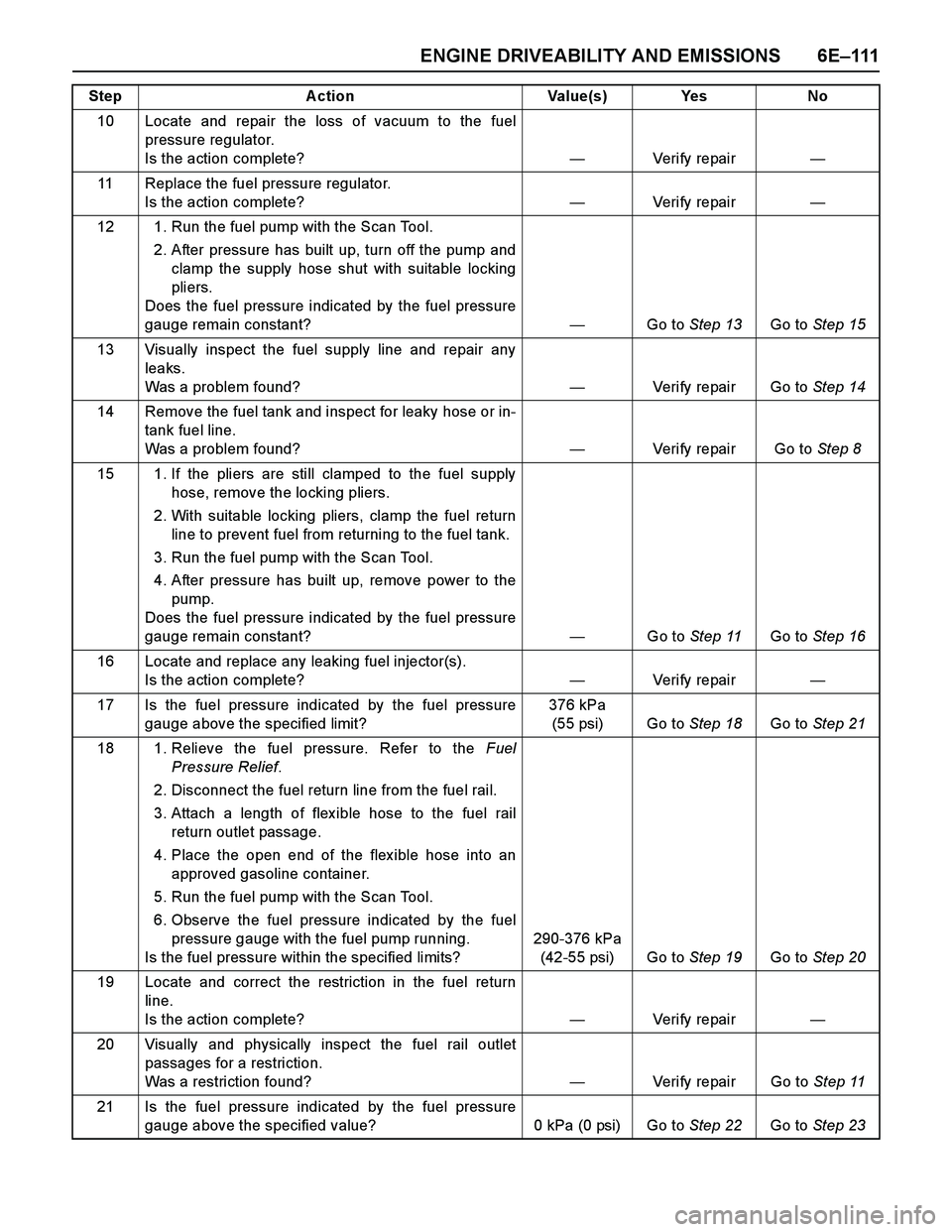 ISUZU TF SERIES 2004 Workshop Manual ENGINE DRIVEABILITY AND EMISSIONS 6E–111
10 Locate and repair the loss of vacuum to the fuel
pressure regulator.
Is the action complete?—Veri fy repai r—
11 Replace the fuel pressure regulator. ISUZU TF SERIES 2004 Workshop Manual ENGINE DRIVEABILITY AND EMISSIONS 6E–111
10 Locate and repair the loss of vacuum to the fuel
pressure regulator.
Is the action complete?—Veri fy repai r—
11 Replace the fuel pressure regulator.