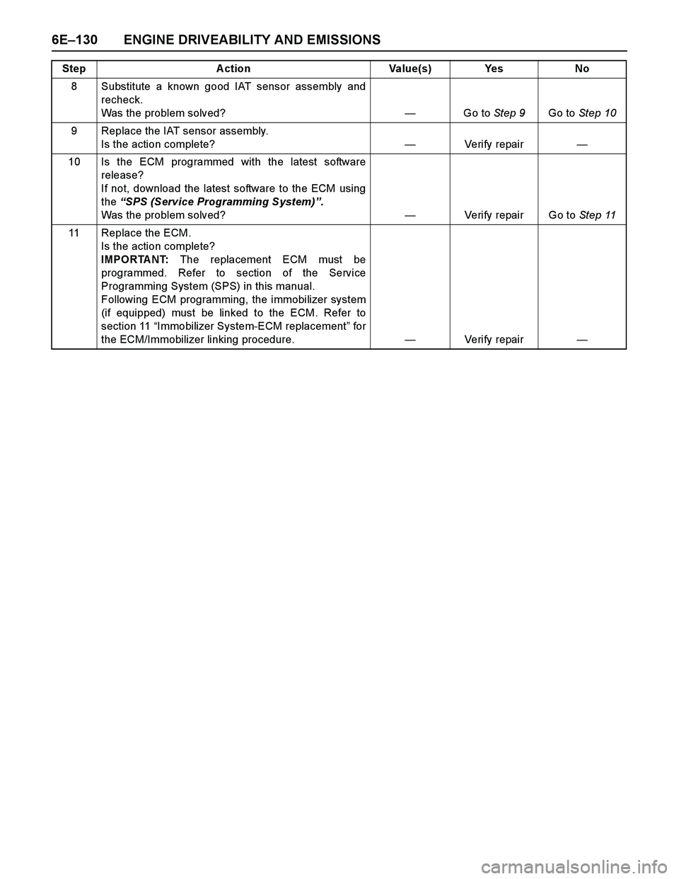 ISUZU TF SERIES 2004  Workshop Manual 6E–130 ENGINE DRIVEABILITY AND EMISSIONS
8 Substitute a known good IAT sensor assembly and
recheck. 
Was the problem solved?—Go to Step 9Go to Step 10
9 Replace the IAT sensor assembly. 
Is the ac
