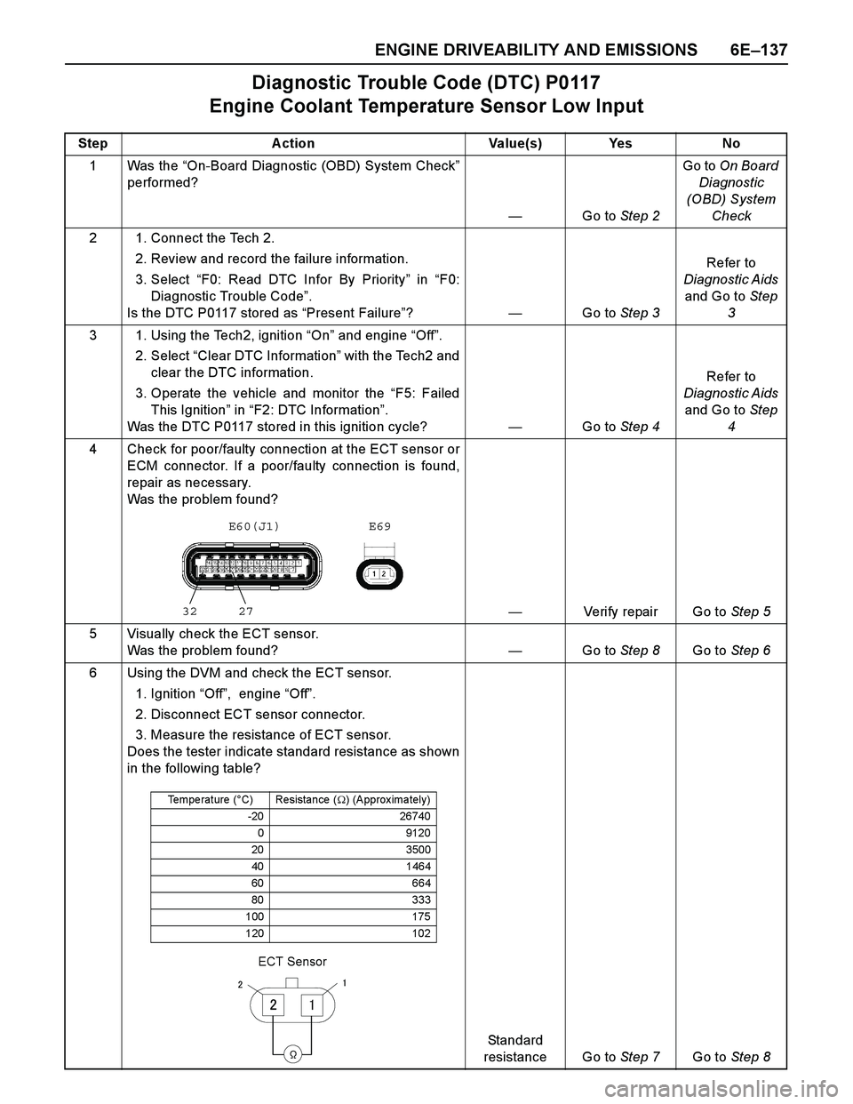 ISUZU TF SERIES 2004 Workshop Manual ENGINE DRIVEABILITY AND EMISSIONS 6E–137
Diagnostic Trouble Code (DTC) P0117
Engine Coolant Temperature Sensor Low Input
Step A ction Value(s) Yes No
1 Was the “On-Board Diagnostic (OBD) System C ISUZU TF SERIES 2004 Workshop Manual ENGINE DRIVEABILITY AND EMISSIONS 6E–137
Diagnostic Trouble Code (DTC) P0117
Engine Coolant Temperature Sensor Low Input
Step A ction Value(s) Yes No
1 Was the “On-Board Diagnostic (OBD) System C