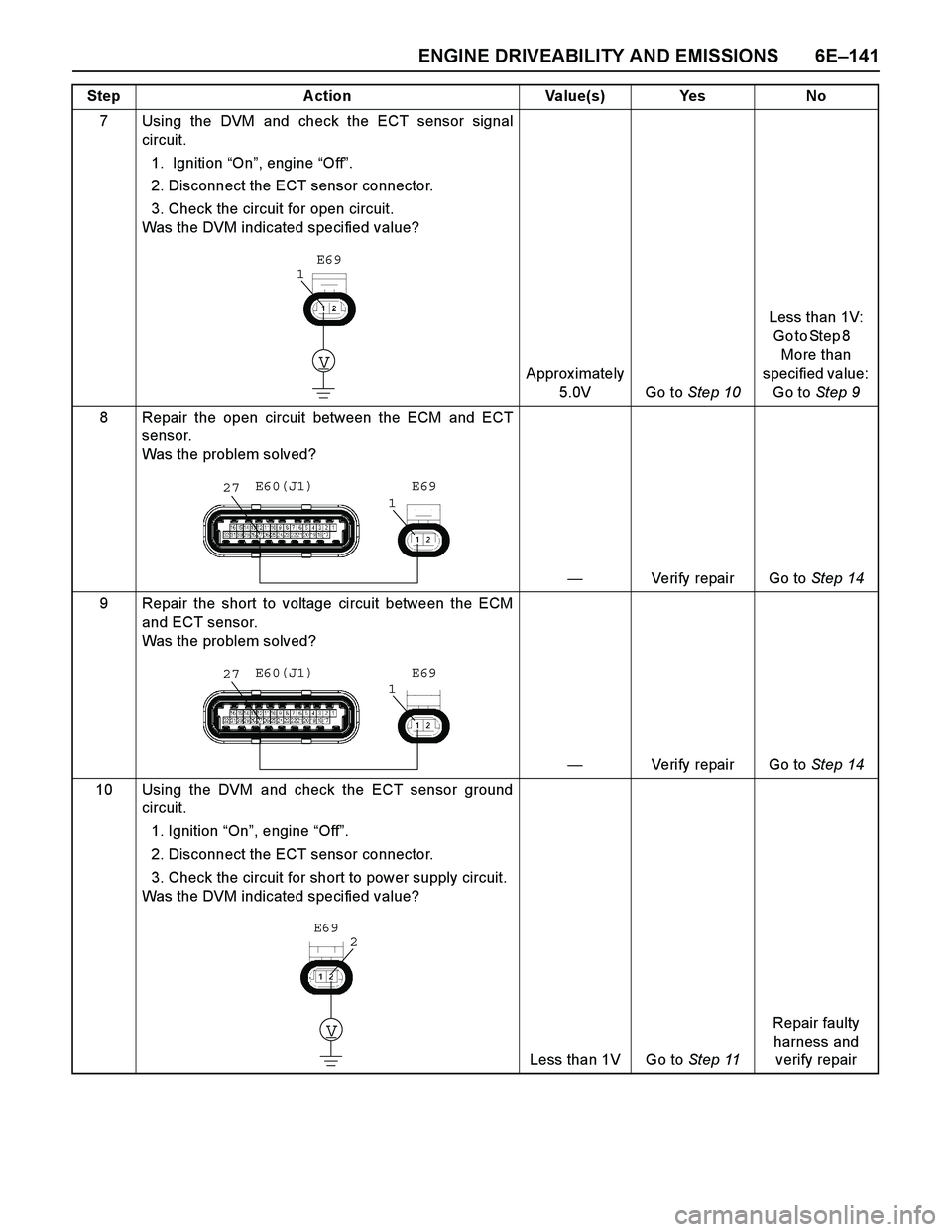 ISUZU TF SERIES 2004  Workshop Manual ENGINE DRIVEABILITY AND EMISSIONS 6E–141
7 Using the DVM and check the ECT sensor signal
circuit.
1.  Ignition “On”, engine “Off”. 
2. Disconnect the ECT sensor connector. 
3. Check the circ