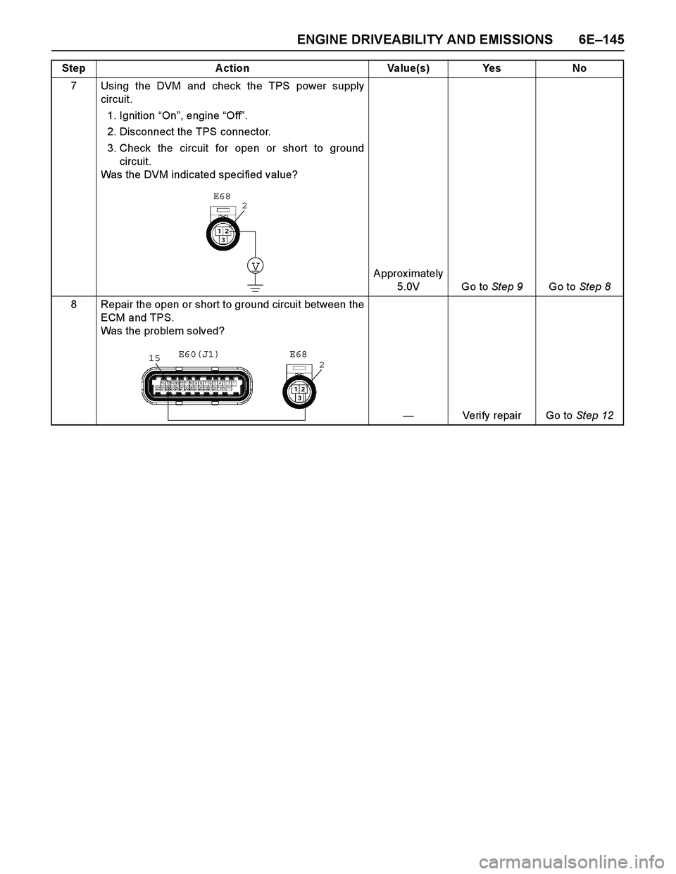 ISUZU TF SERIES 2004  Workshop Manual ENGINE DRIVEABILITY AND EMISSIONS 6E–145
7 Using the DVM and check the TPS power supply
circuit.
1. Ignition “On”, engine “Off”. 
2. Disconnect the TPS connector. 
3. Check the circuit for o