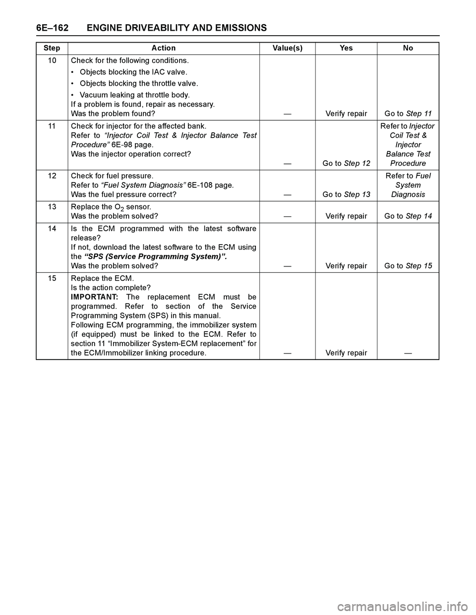 ISUZU TF SERIES 2004 Workshop Manual 6E–162 ENGINE DRIVEABILITY AND EMISSIONS
10 Check for the following conditions.
Objects blocking the IAC valve.
Objects blocking the throttle valve.
Vacuum leaking at throttle body.
If a prob ISUZU TF SERIES 2004 Workshop Manual 6E–162 ENGINE DRIVEABILITY AND EMISSIONS
10 Check for the following conditions.
Objects blocking the IAC valve.
Objects blocking the throttle valve.
Vacuum leaking at throttle body.
If a prob