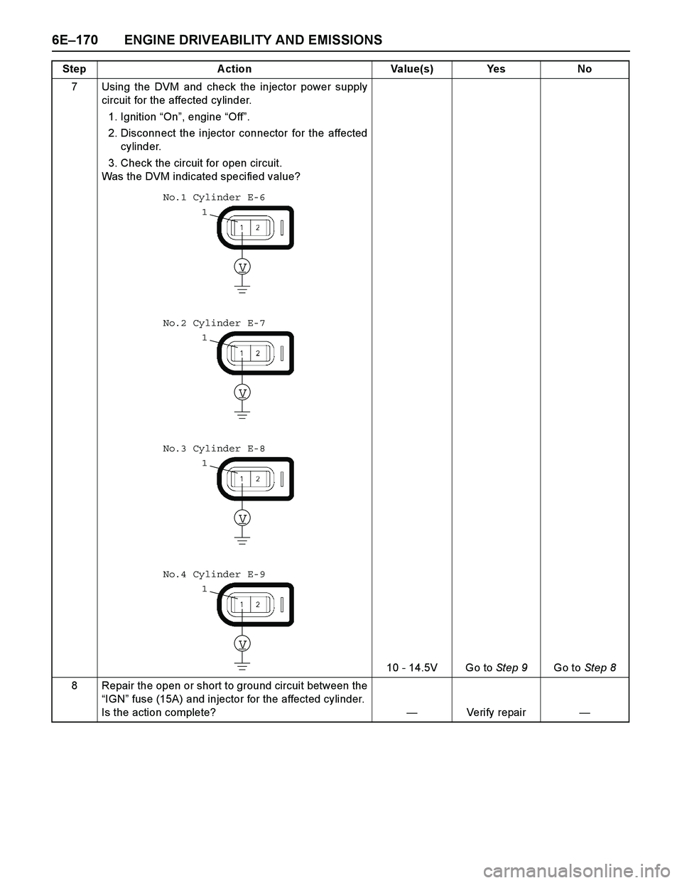 ISUZU TF SERIES 2004  Workshop Manual 6E–170 ENGINE DRIVEABILITY AND EMISSIONS
7 Using the DVM and check the injector power supply
circuit for the affected cylinder.
1. Ignition “On”, engine “Off”. 
2. Disconnect the injector co