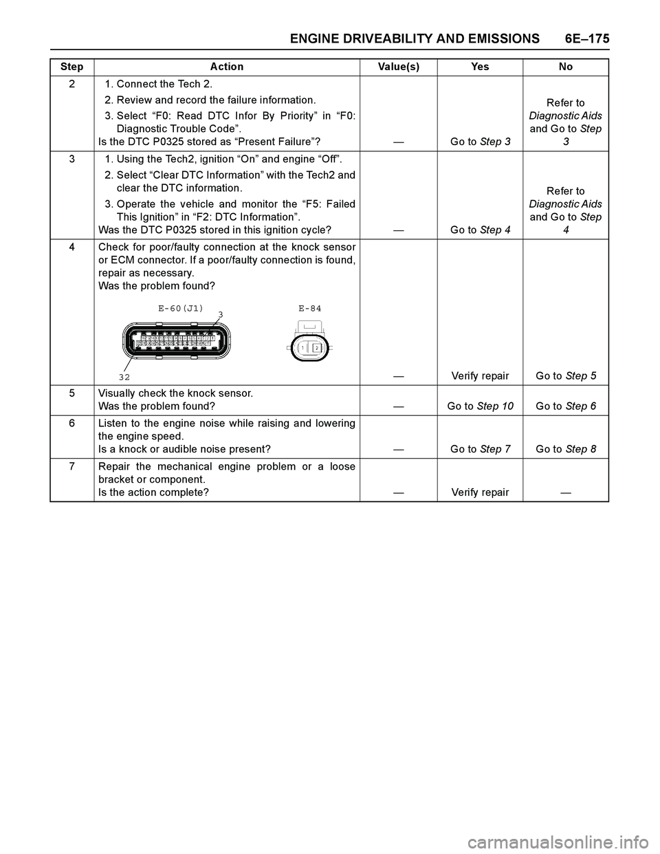 ISUZU TF SERIES 2004 Workshop Manual ENGINE DRIVEABILITY AND EMISSIONS 6E–175
2 1. Connect the Tech 2.
2. Review and record the failure information.
3. Select “F0: Read DTC Infor By Priority” in “F0:
Diagnostic Trouble Code”. ISUZU TF SERIES 2004 Workshop Manual ENGINE DRIVEABILITY AND EMISSIONS 6E–175
2 1. Connect the Tech 2.
2. Review and record the failure information.
3. Select “F0: Read DTC Infor By Priority” in “F0:
Diagnostic Trouble Code”.