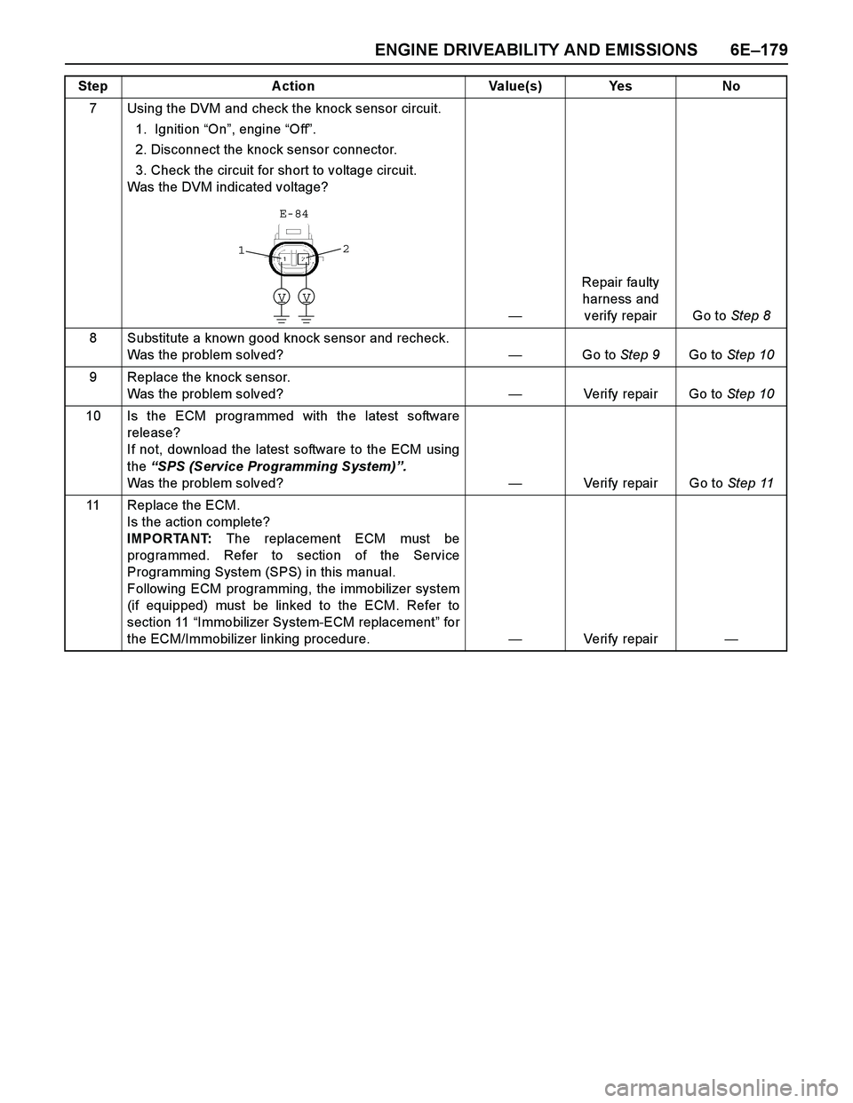 ISUZU TF SERIES 2004 Workshop Manual ENGINE DRIVEABILITY AND EMISSIONS 6E–179
7 Using the DVM and check the knock sensor circuit.
1. Ignition “On”, engine “Off”.
2. Disconnect the knock sensor connector.
3. Check the circuit ISUZU TF SERIES 2004 Workshop Manual ENGINE DRIVEABILITY AND EMISSIONS 6E–179
7 Using the DVM and check the knock sensor circuit.
1. Ignition “On”, engine “Off”.
2. Disconnect the knock sensor connector.
3. Check the circuit