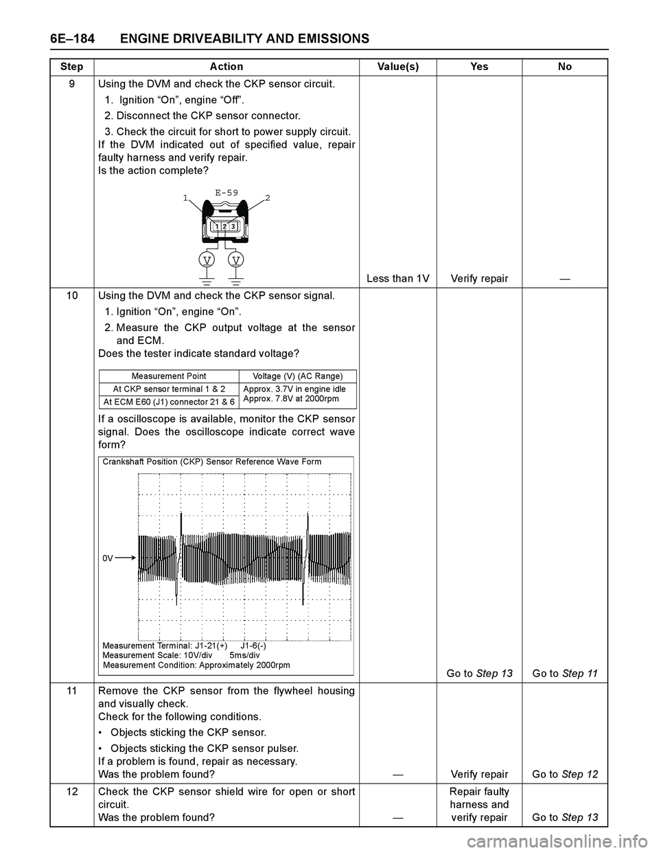 ISUZU TF SERIES 2004 Workshop Manual 6E–184 ENGINE DRIVEABILITY AND EMISSIONS
9 Using the DVM and check the CKP sensor circuit.
1. Ignition “On”, engine “Off”.
2. Disconnect the CKP sensor connector.
3. Check the circuit for ISUZU TF SERIES 2004 Workshop Manual 6E–184 ENGINE DRIVEABILITY AND EMISSIONS
9 Using the DVM and check the CKP sensor circuit.
1. Ignition “On”, engine “Off”.
2. Disconnect the CKP sensor connector.
3. Check the circuit for