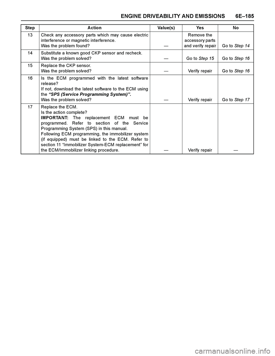 ISUZU TF SERIES 2004 Workshop Manual ENGINE DRIVEABILITY AND EMISSIONS 6E–185
13 Check any accessory parts which may cause electric
interference or magnetic interference.
Was the problem found?—Remove the
accessory parts
and verif ISUZU TF SERIES 2004 Workshop Manual ENGINE DRIVEABILITY AND EMISSIONS 6E–185
13 Check any accessory parts which may cause electric
interference or magnetic interference.
Was the problem found?—Remove the
accessory parts
and verif