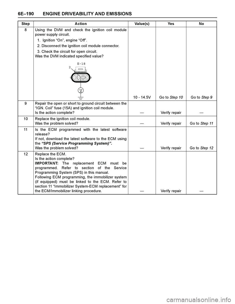 ISUZU TF SERIES 2004 Workshop Manual 6E–190 ENGINE DRIVEABILITY AND EMISSIONS
8 Using the DVM and check the ignition coil module
power supply circuit.
1. Ignition “On”, engine “Off”.
2. Disconnect the ignition coil module con ISUZU TF SERIES 2004 Workshop Manual 6E–190 ENGINE DRIVEABILITY AND EMISSIONS
8 Using the DVM and check the ignition coil module
power supply circuit.
1. Ignition “On”, engine “Off”.
2. Disconnect the ignition coil module con