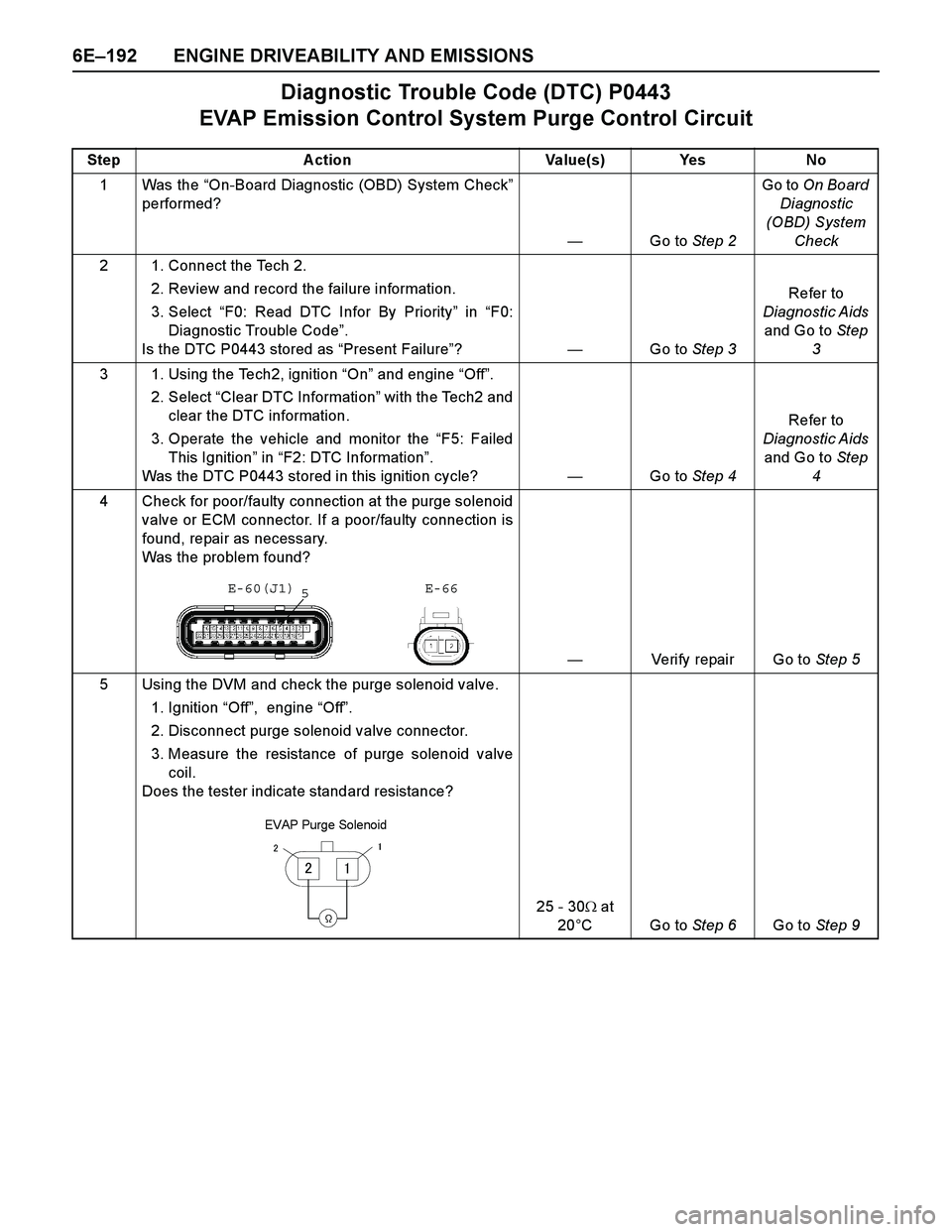 ISUZU TF SERIES 2004 Workshop Manual 6E–192 ENGINE DRIVEABILITY AND EMISSIONS
Diagnostic Trouble Code (DTC) P0443
EVAP Emission Control System Purge Control Circuit
Step A ction Value(s) Yes No
1 Was the “On-Board Diagnostic (OBD) S ISUZU TF SERIES 2004 Workshop Manual 6E–192 ENGINE DRIVEABILITY AND EMISSIONS
Diagnostic Trouble Code (DTC) P0443
EVAP Emission Control System Purge Control Circuit
Step A ction Value(s) Yes No
1 Was the “On-Board Diagnostic (OBD) S