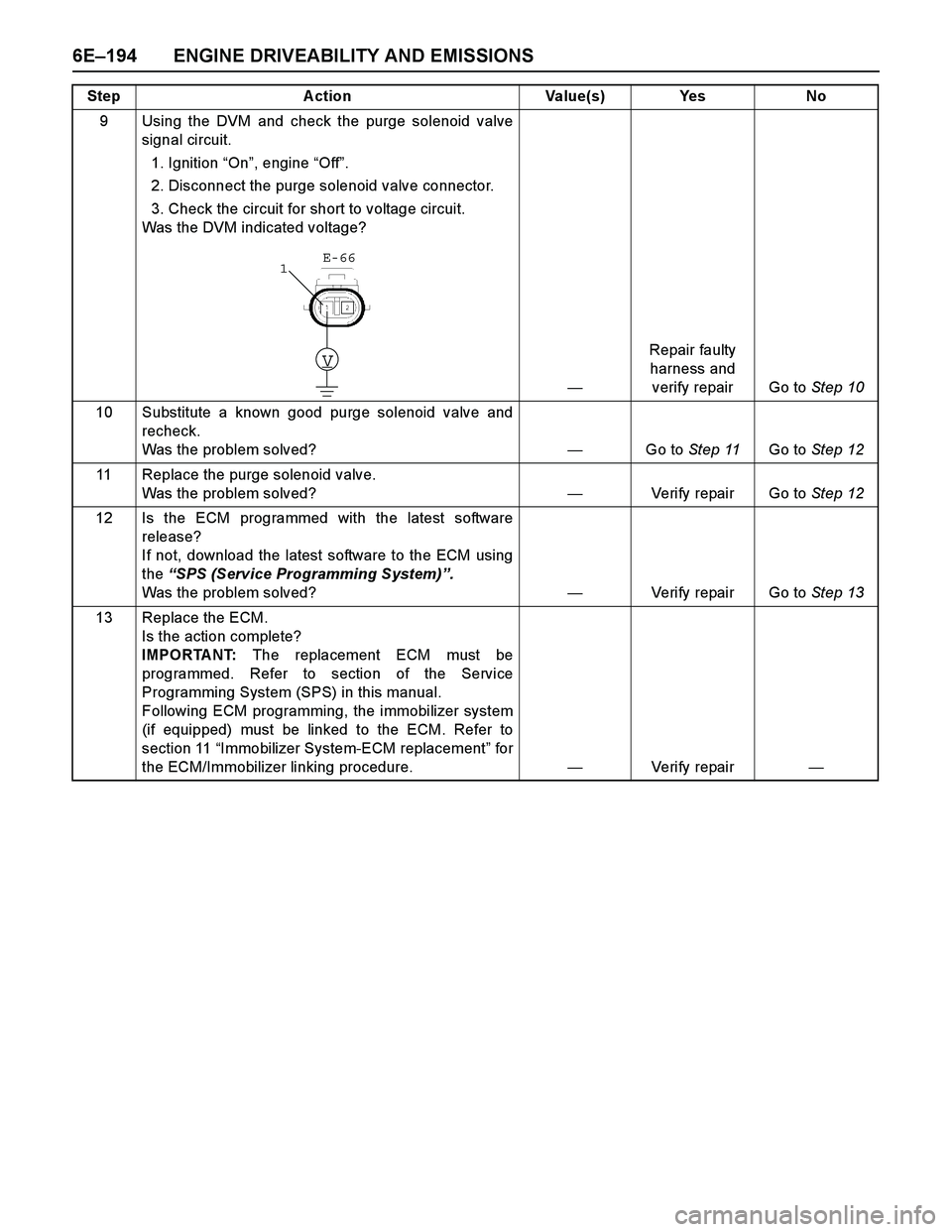 ISUZU TF SERIES 2004 Workshop Manual 6E–194 ENGINE DRIVEABILITY AND EMISSIONS
9 Using the DVM and check the purge solenoid valve
signal circuit.
1. Ignition “On”, engine “Off”.
2. Disconnect the purge solenoid valve connector. ISUZU TF SERIES 2004 Workshop Manual 6E–194 ENGINE DRIVEABILITY AND EMISSIONS
9 Using the DVM and check the purge solenoid valve
signal circuit.
1. Ignition “On”, engine “Off”.
2. Disconnect the purge solenoid valve connector.