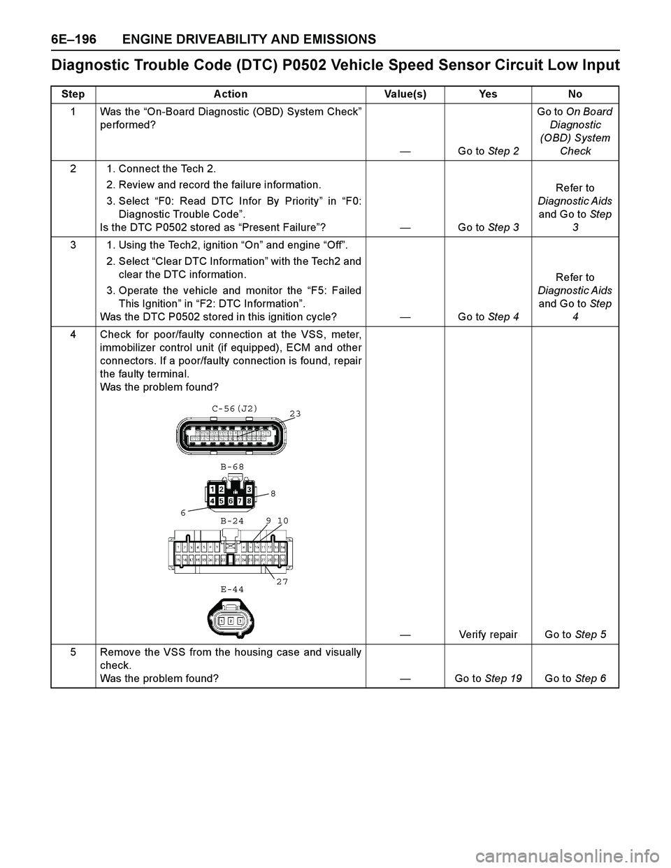 ISUZU TF SERIES 2004  Workshop Manual 6E–196 ENGINE DRIVEABILITY AND EMISSIONS
Diagnostic Trouble Code (DTC) P0502 Vehicle Speed Sensor Circuit Low Input
Step A ction Value(s) Yes No
1 Was the “On-Board Diagnostic (OBD) System Check