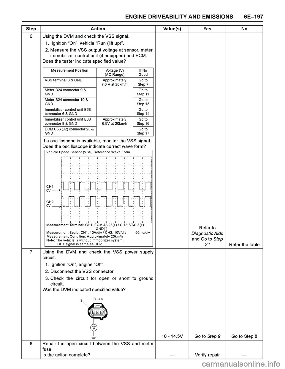 ISUZU TF SERIES 2004  Workshop Manual ENGINE DRIVEABILITY AND EMISSIONS 6E–197
6 Using the DVM and check the VSS signal.
1.  Ignition “On”, vehicle “Run (lift up)”. 
2. Measure the VSS output voltage at sensor, meter,
immobilize