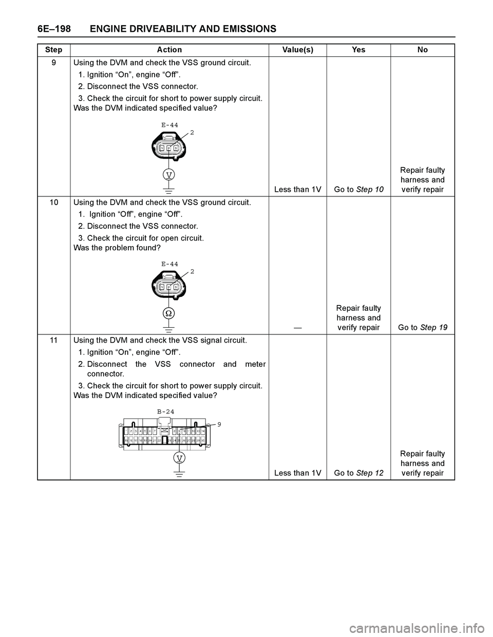 ISUZU TF SERIES 2004  Workshop Manual 6E–198 ENGINE DRIVEABILITY AND EMISSIONS
9 Using the DVM and check the VSS ground circuit.
1. Ignition “On”, engine “Off”. 
2. Disconnect the VSS connector. 
3. Check the circuit for short t