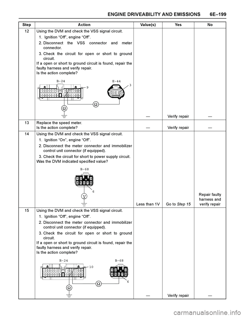 ISUZU TF SERIES 2004  Workshop Manual ENGINE DRIVEABILITY AND EMISSIONS 6E–199
12 Using the DVM and check the VSS signal circuit.
1.  Ignition “Off”, engine “Off”. 
2. Disconnect the VSS connector and meter
connector. 
3. Check 