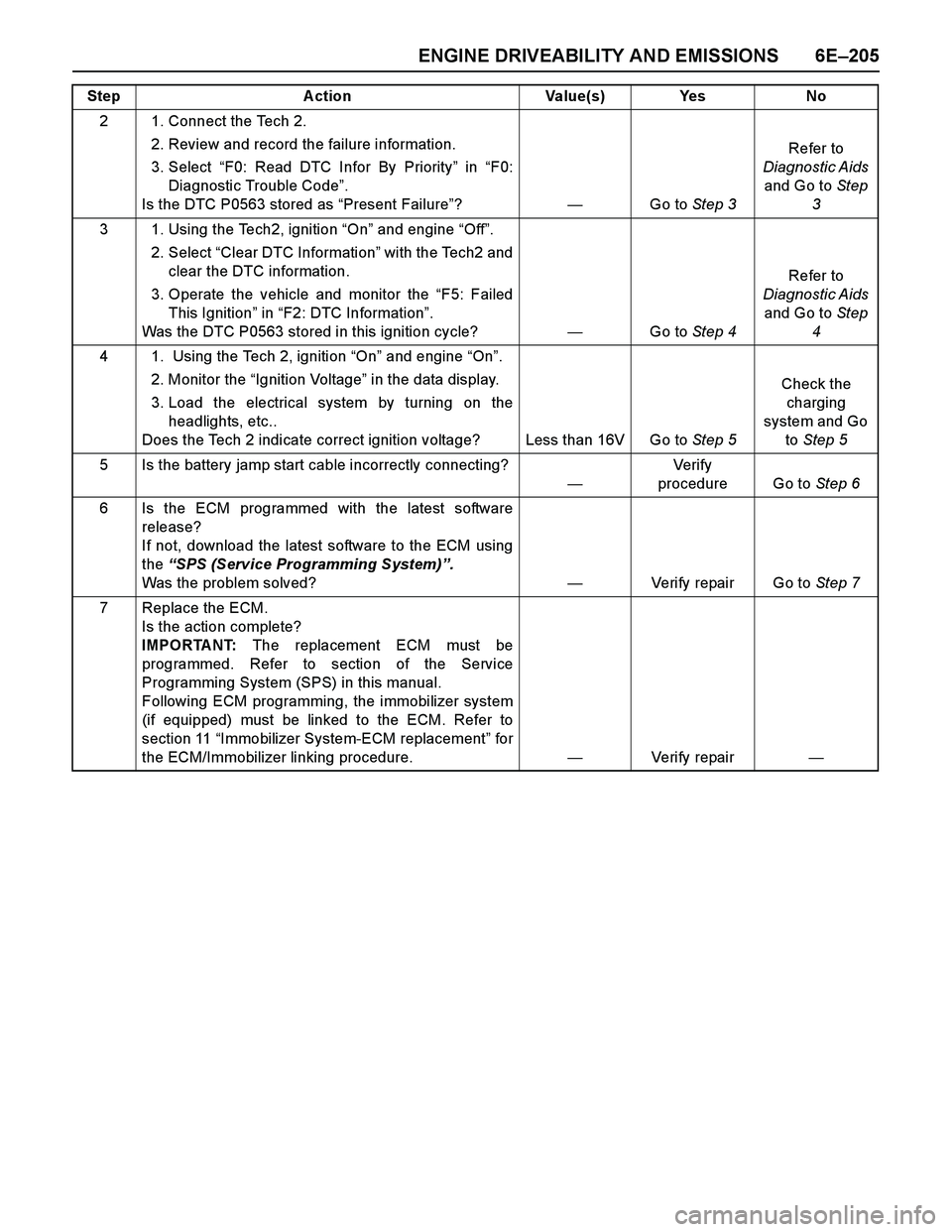 ISUZU TF SERIES 2004 Workshop Manual ENGINE DRIVEABILITY AND EMISSIONS 6E–205
2 1. Connect the Tech 2.
2. Review and record the failure information.
3. Select “F0: Read DTC Infor By Priority” in “F0:
Diagnostic Trouble Code”. ISUZU TF SERIES 2004 Workshop Manual ENGINE DRIVEABILITY AND EMISSIONS 6E–205
2 1. Connect the Tech 2.
2. Review and record the failure information.
3. Select “F0: Read DTC Infor By Priority” in “F0:
Diagnostic Trouble Code”.