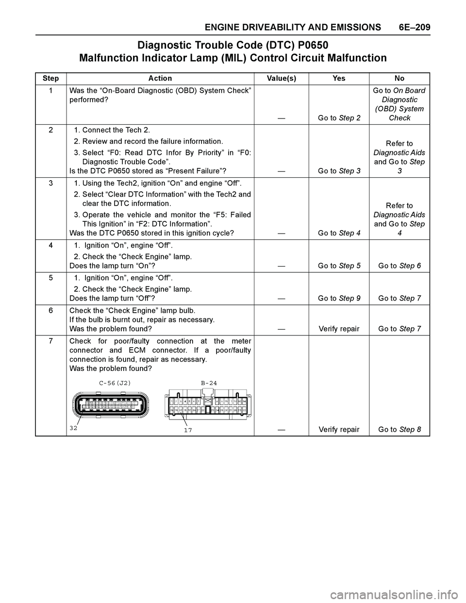 ISUZU TF SERIES 2004 Workshop Manual ENGINE DRIVEABILITY AND EMISSIONS 6E–209
Diagnostic Trouble Code (DTC) P0650
Malfunction Indicator Lamp (MIL) Control Circuit Malfunction
Step A ction Value(s) Yes No
1 Was the “On-Board Diagnost ISUZU TF SERIES 2004 Workshop Manual ENGINE DRIVEABILITY AND EMISSIONS 6E–209
Diagnostic Trouble Code (DTC) P0650
Malfunction Indicator Lamp (MIL) Control Circuit Malfunction
Step A ction Value(s) Yes No
1 Was the “On-Board Diagnost