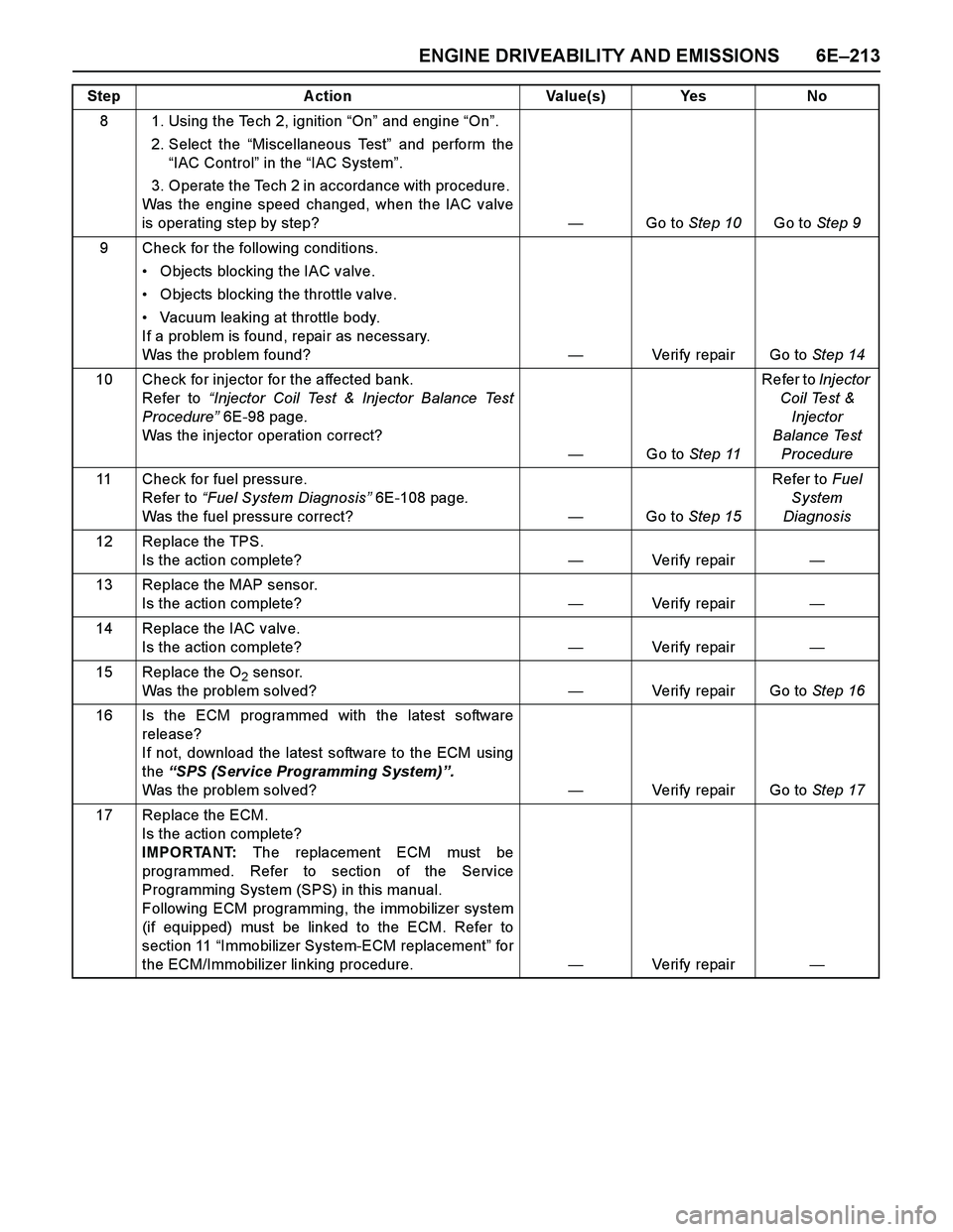 ISUZU TF SERIES 2004 Workshop Manual ENGINE DRIVEABILITY AND EMISSIONS 6E–213
8 1. Using the Tech 2, ignition “On” and engine “On”.
2. Select the “Miscellaneous Test” and perform the
“IAC Control” in the “IAC System ISUZU TF SERIES 2004 Workshop Manual ENGINE DRIVEABILITY AND EMISSIONS 6E–213
8 1. Using the Tech 2, ignition “On” and engine “On”.
2. Select the “Miscellaneous Test” and perform the
“IAC Control” in the “IAC System