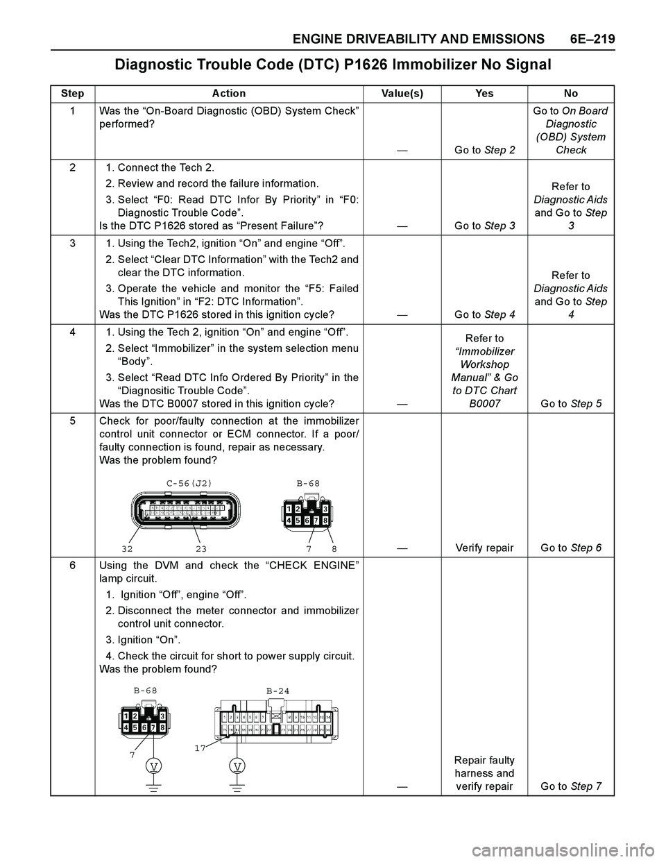ISUZU TF SERIES 2004 Workshop Manual ENGINE DRIVEABILITY AND EMISSIONS 6E–219
Diagnostic Trouble Code (DTC) P1626 Immobilizer No Signal
Step A ction Value(s) Yes No
1 Was the “On-Board Diagnostic (OBD) System Check”
performed?
—G ISUZU TF SERIES 2004 Workshop Manual ENGINE DRIVEABILITY AND EMISSIONS 6E–219
Diagnostic Trouble Code (DTC) P1626 Immobilizer No Signal
Step A ction Value(s) Yes No
1 Was the “On-Board Diagnostic (OBD) System Check”
performed?
—G