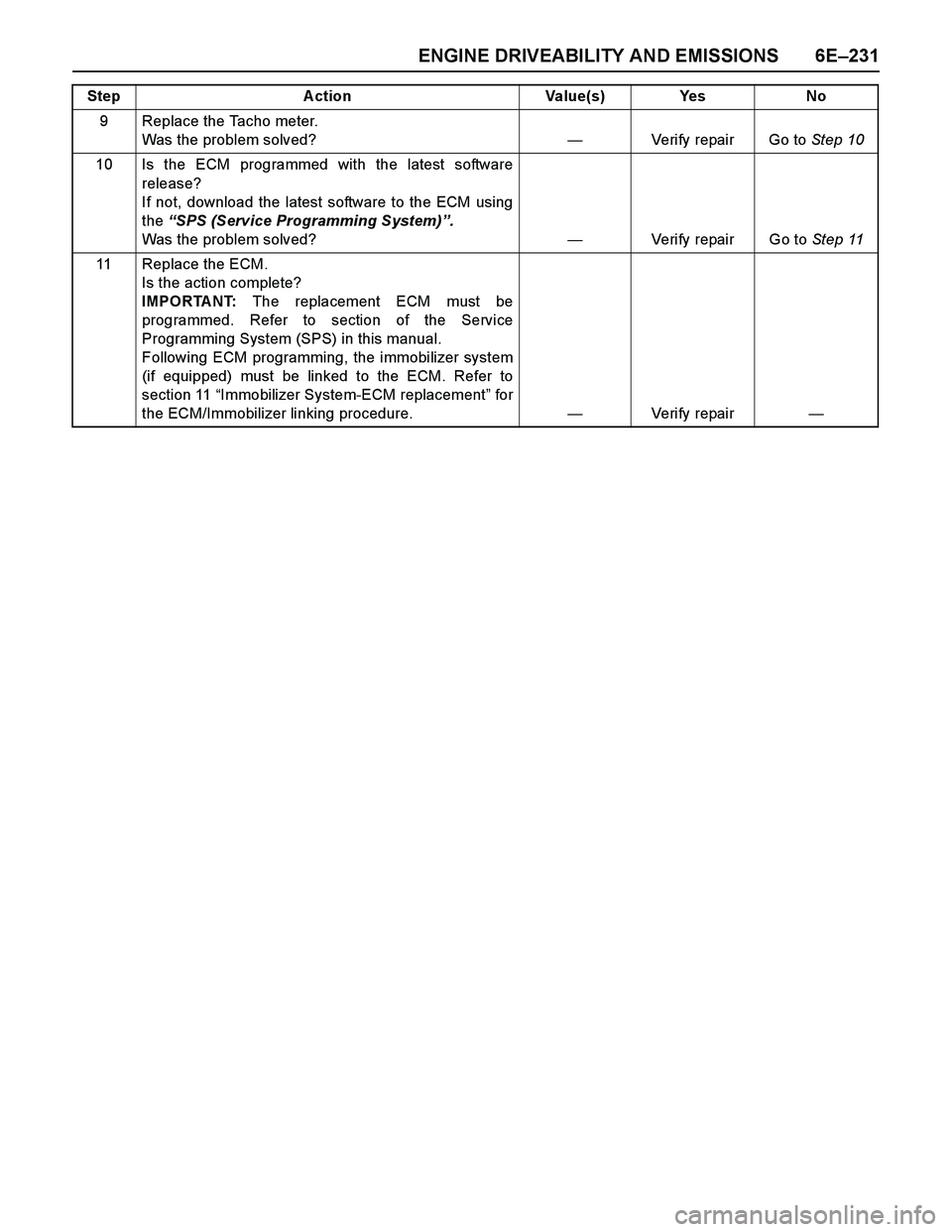 ISUZU TF SERIES 2004  Workshop Manual ENGINE DRIVEABILITY AND EMISSIONS 6E–231
9 Replace the Tacho meter. 
Was the problem solved?—Verify repair Go to Step 10
10 Is the ECM programmed with the latest software
release? 
If not, downloa
