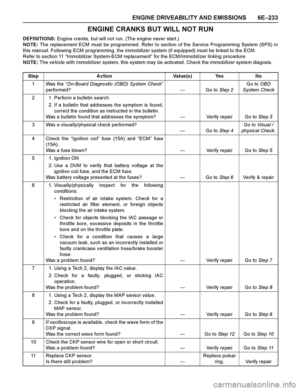 ISUZU TF SERIES 2004 Workshop Manual ENGINE DRIVEABILITY AND EMISSIONS 6E–233
ENGINE CRANKS BUT WILL NOT RUN
DEFINITIONS: Engine cranks, but will not run. (The engine never start.)
NOTE: The replacement ECM must be programmed. Refer to ISUZU TF SERIES 2004 Workshop Manual ENGINE DRIVEABILITY AND EMISSIONS 6E–233
ENGINE CRANKS BUT WILL NOT RUN
DEFINITIONS: Engine cranks, but will not run. (The engine never start.)
NOTE: The replacement ECM must be programmed. Refer to