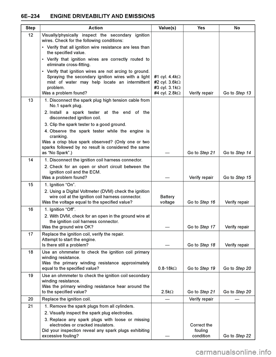 ISUZU TF SERIES 2004 Workshop Manual 6E–234 ENGINE DRIVEABILITY AND EMISSIONS
12 Visually/physically inspect the secondary ignition
wires. Check for the following conditions:
Verify that all ignition wire resistance are less than
the ISUZU TF SERIES 2004 Workshop Manual 6E–234 ENGINE DRIVEABILITY AND EMISSIONS
12 Visually/physically inspect the secondary ignition
wires. Check for the following conditions:
Verify that all ignition wire resistance are less than
the