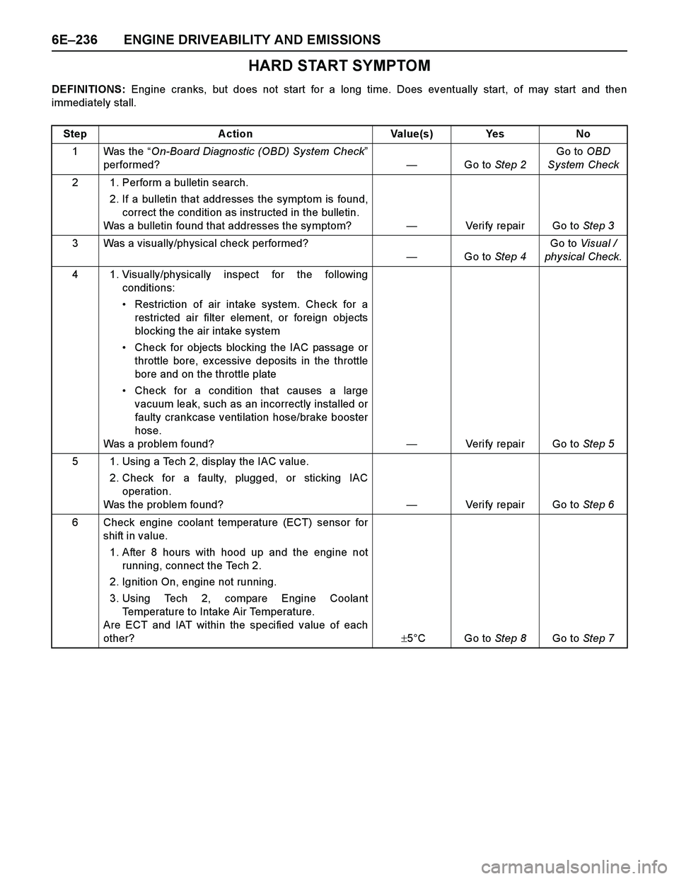 ISUZU TF SERIES 2004 Workshop Manual 6E–236 ENGINE DRIVEABILITY AND EMISSIONS
HARD START SYMPTOM
DEFINITIONS: Engine cranks, but does not start for a long time. Does eventually start, of may start and then
immediately stall.
Step Actio ISUZU TF SERIES 2004 Workshop Manual 6E–236 ENGINE DRIVEABILITY AND EMISSIONS
HARD START SYMPTOM
DEFINITIONS: Engine cranks, but does not start for a long time. Does eventually start, of may start and then
immediately stall.
Step Actio