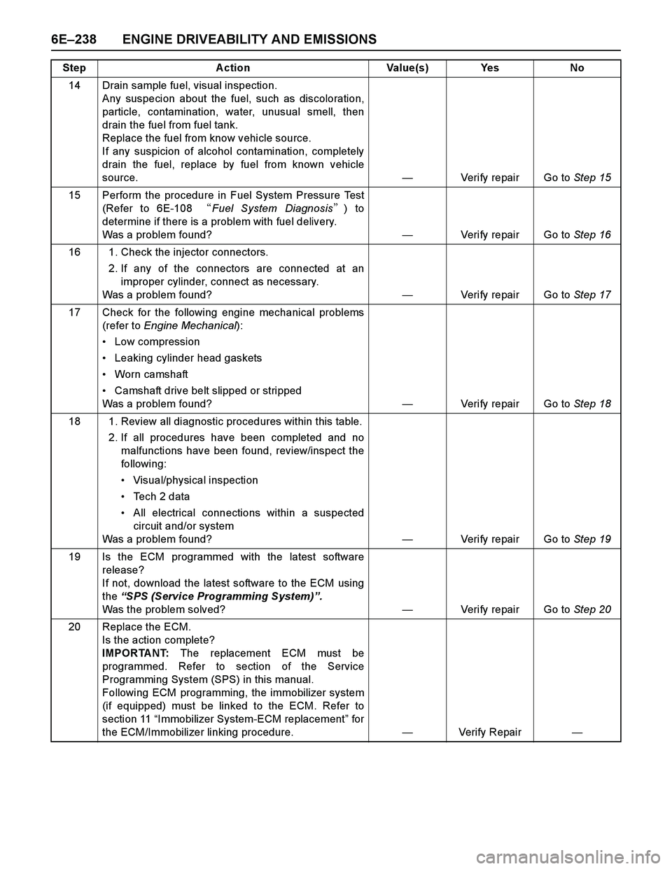 ISUZU TF SERIES 2004 Workshop Manual 6E–238 ENGINE DRIVEABILITY AND EMISSIONS
14 Drain sample fuel, visual inspection.
Any suspecion about the fuel, such as discoloration,
particle, contamination, water, unusual smell, then
drain the f ISUZU TF SERIES 2004 Workshop Manual 6E–238 ENGINE DRIVEABILITY AND EMISSIONS
14 Drain sample fuel, visual inspection.
Any suspecion about the fuel, such as discoloration,
particle, contamination, water, unusual smell, then
drain the f